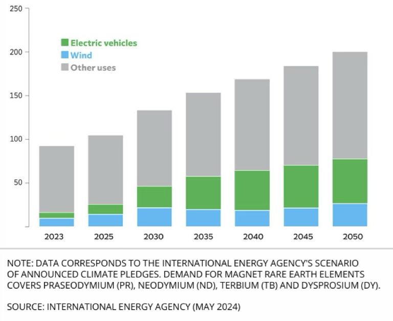 Rare Earth Demand